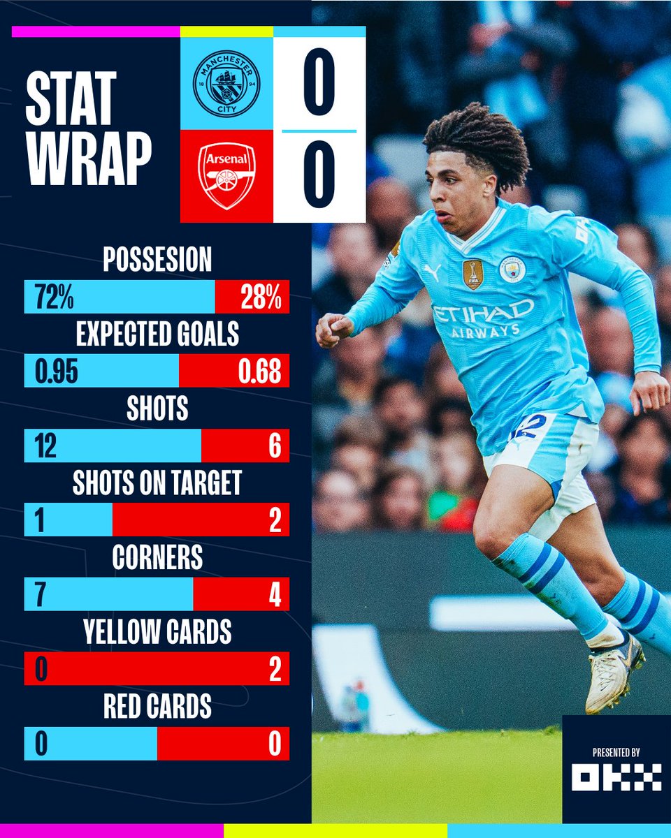ManCity's tweet photo. Check out the #StatWrap from today's draw with Arsenal! 📈

🤝 @okx https://t.co/P41ioN4J8o