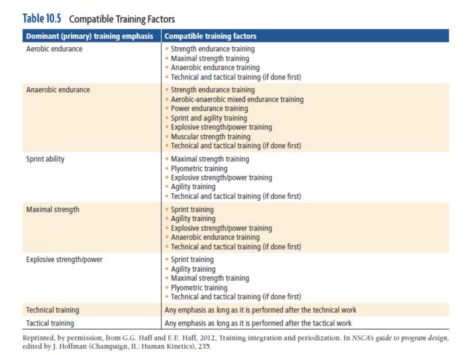 Types of endurance training sale