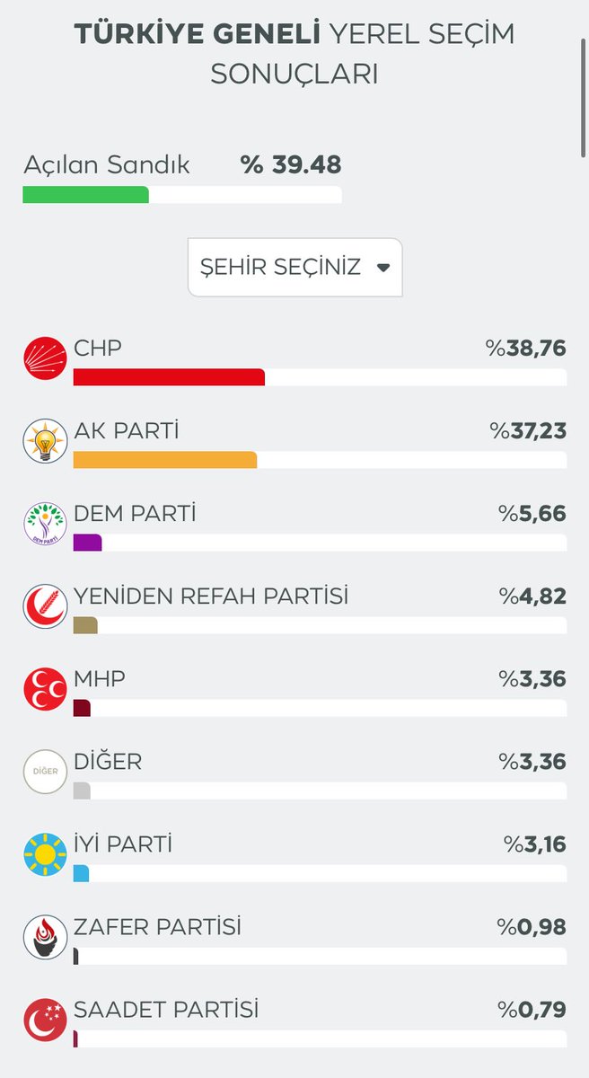 zerodiyebiri (@zehra_srbl) on Twitter photo Şşşşşşşşş sessizlikkkkk bu gün en mutlu günüm. Şşşşşşşşş sessizlik en güzel sahne en tatlı bölüm 😂😂
#31martsecimleri #secim2024 #chp <a href="/ekrem_imamoglu/">Ekrem İmamoğlu</a> Şşşşşşşşş sessizlikkkkk bu gün en mutlu günüm. Şşşşşşşşş sessizlik en güzel sahne en tatlı bölüm 😂😂
#31martsecimleri #secim2024 #chp <a href="/ekrem_imamoglu/">Ekrem İmamoğlu</a>