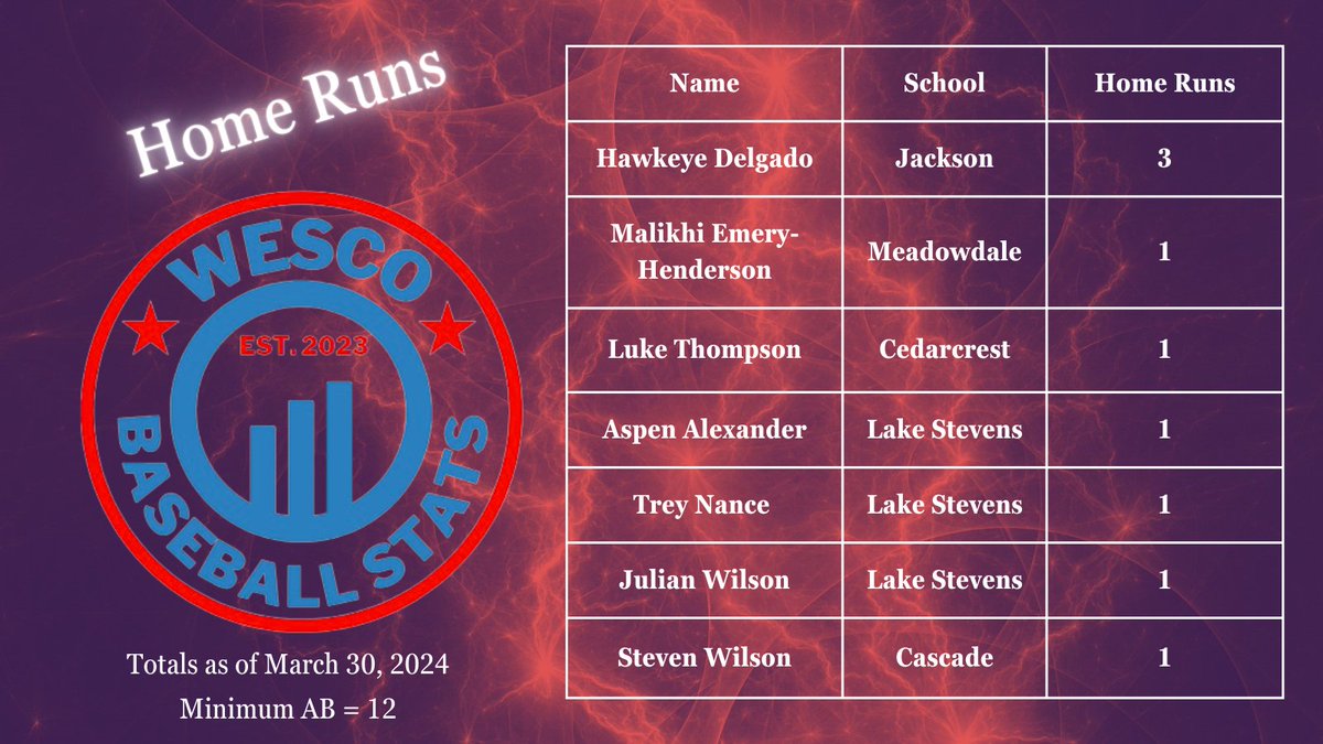 WESCO Baseball Stats (@wabaseballwesco) on Twitter photo 