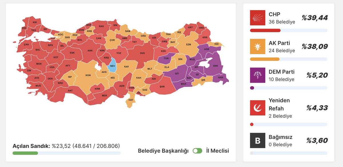 Huge red wave in 🇹🇷. First time CHP poised to win an election since 89. Massive wins in Istanbul & Ankara. Limits of Erdogan's ability to carry decaying AKP. Notable surge by Islamist YRP. Kurdish voters are smart & complex. Poor showing by nationalists, esp self-destructing IYI.