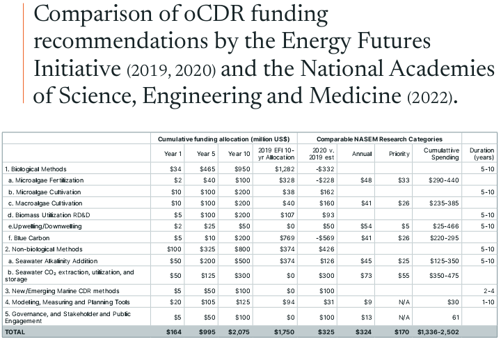 Carbon to Sea initiative released a new report that provides an overview of current investments in ocean-based CDR & identifies new funding needs for research, development & demo to assess the efficacy of oCDR approaches in achieving climate goals.

carbontosea.org/fy2025

16/19