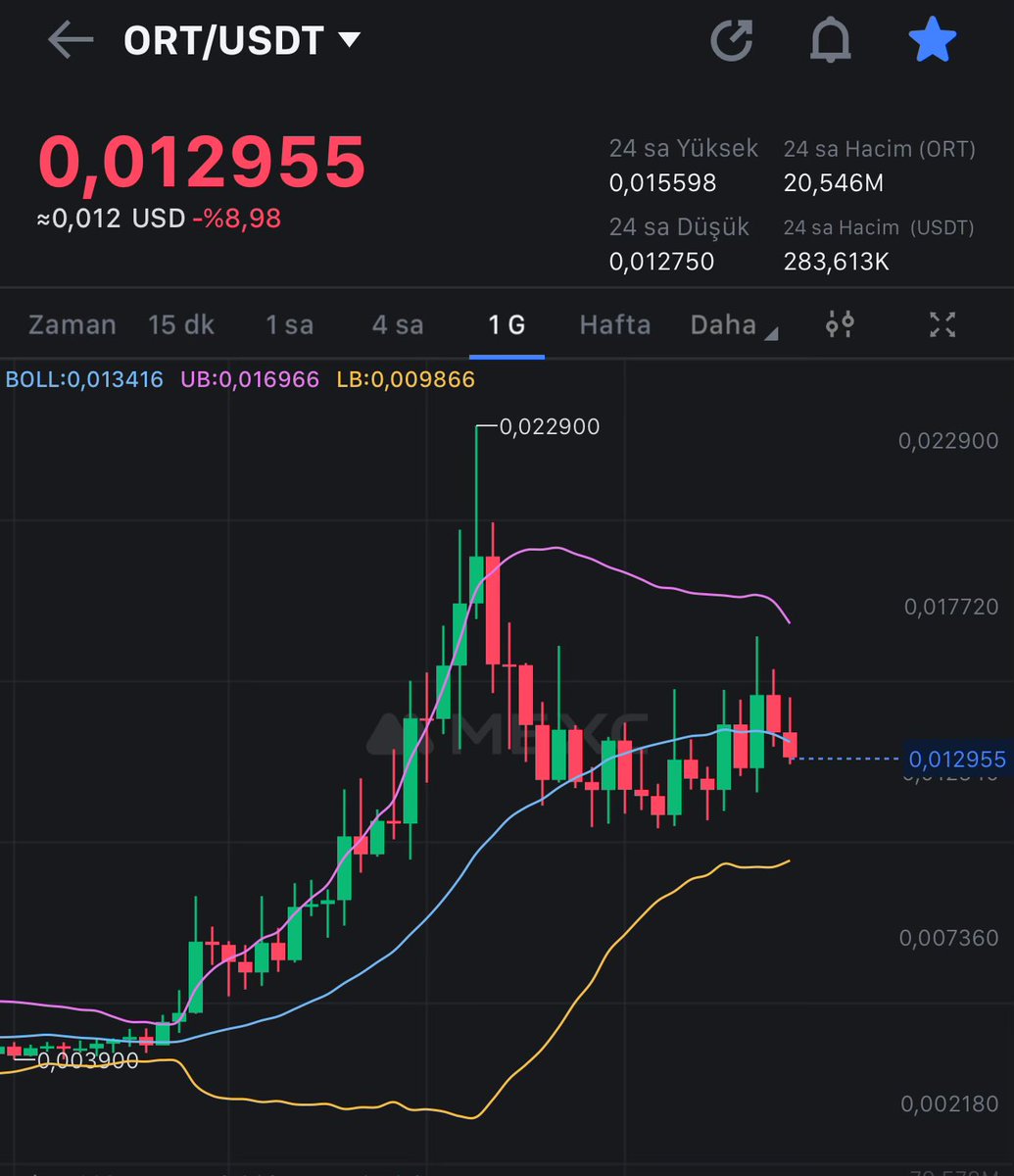 2x den fazla yaptığımız $ORT yeni listeleme duyurdu. Yakında da T1 borsa geleceğini söylüyorlar 🔥 2-3x yapacağımız coinleri paylaşmaya devam edeceğim. Hesabı gizliye alıp sadece takipçilerime paylaşacağım Pump yapmasın diye merak etmeyin! #Bitcoin #Ethereum