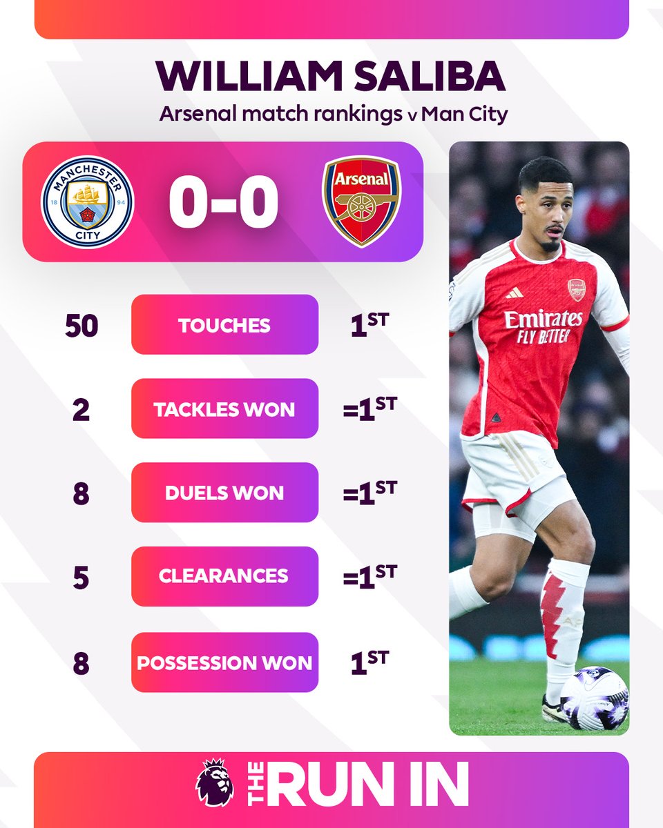 premierleague's tweet photo. What would you rate William Saliba's performance against Man City out of 10?

#MCIARS https://t.co/NM65yCNXPY
