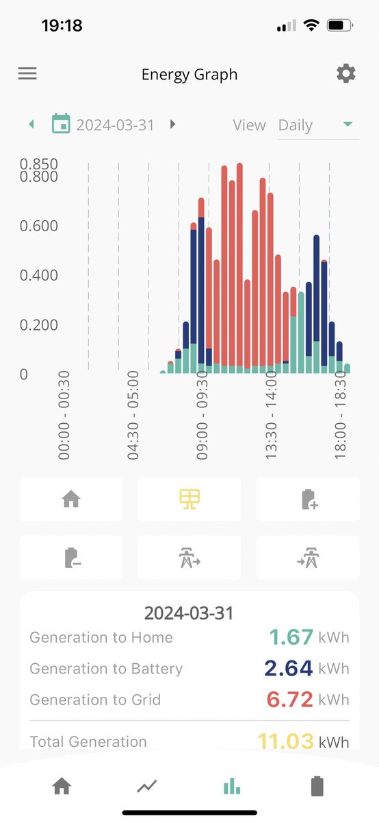 As the sun goes down on a VERY grey, overcast Easter Sunday my panels have still produced over 11kwh of solar energy and my battery is 93% charged. Not too bad at all.