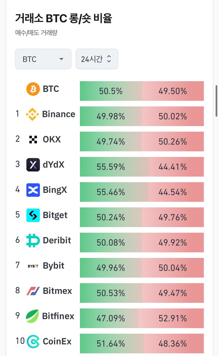 ohcoin33's tweet photo. 비트코인 24시간 롱숏 비율🔥🔥
#BTC #Binance #okx #bydx https://t.co/tRHTpkZFxj