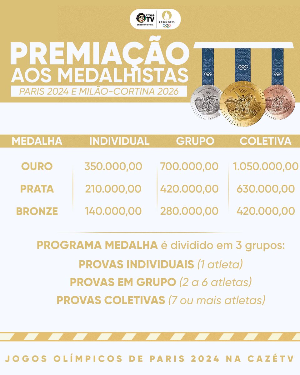 CazeTVOficial's tweet photo. AQUELE PIX DE RESPEITO! 💰🤑

Se liga na premiação que os atletas brasileiros vão receber se ganharem medalhas no Jogos Olímpicos de Paris! 🥇🥈🥉 O adm aqui já ficaria feliz com uma medalhinha de bronze! 😂

#Paris2024 #OlimpíadasNaCazéTV https://t.co/EjMB1qAJ0P