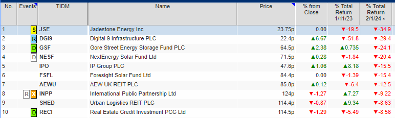 TheReluctantIn2's tweet photo. Quick score on the Q1 door...
-0.75%
On the plus side, I've "only" got 58 holdings now as I gradually rationalise to bigger holdings in things I feel I can place more trust in. Top/btm 10 performers this Q below. #APEO ⭐️after announcing buybacks
1/2 https://t.co/diBwnfkVC3
