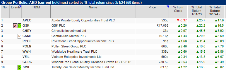 TheReluctantIn2's tweet photo. Quick score on the Q1 door...
-0.75%
On the plus side, I've "only" got 58 holdings now as I gradually rationalise to bigger holdings in things I feel I can place more trust in. Top/btm 10 performers this Q below. #APEO ⭐️after announcing buybacks
1/2 https://t.co/diBwnfkVC3