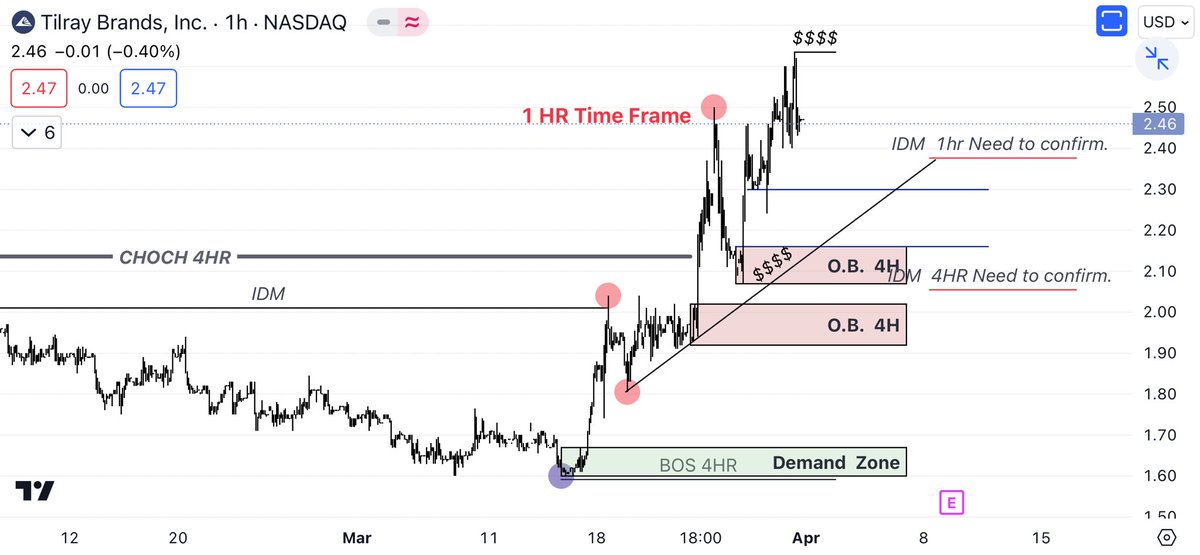 ahmedhatba's tweet photo. $Tlry. Going to hit the first order block before new high https://t.co/FdYiQXD9fY