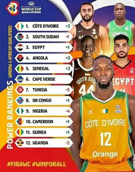 Le classement de la FIBA est tombé, Éléphants🇨🇮Basketteurs occupent désormais la première place africaine et la 31e place mondiale.
Ce bond spectaculaire est le résultat des victoires successives remportées par l'équipe lors des qualifications de l'Afrobasket 2025 au
Caire🇪🇬