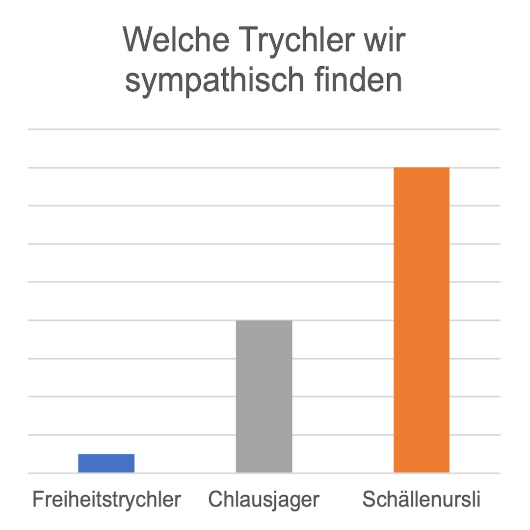 Wir leben in einer Zeit, in der #Ideologien oft die Sicht auf die Fakten verstellen. Als die wohl ideologiefreieste Partei fokussieren wir uns auf Lösungen, die auf Fakten und nicht auf festgefahrenen Meinungen basieren.
Wähle Fakten, wähle die #Grünliberalen.