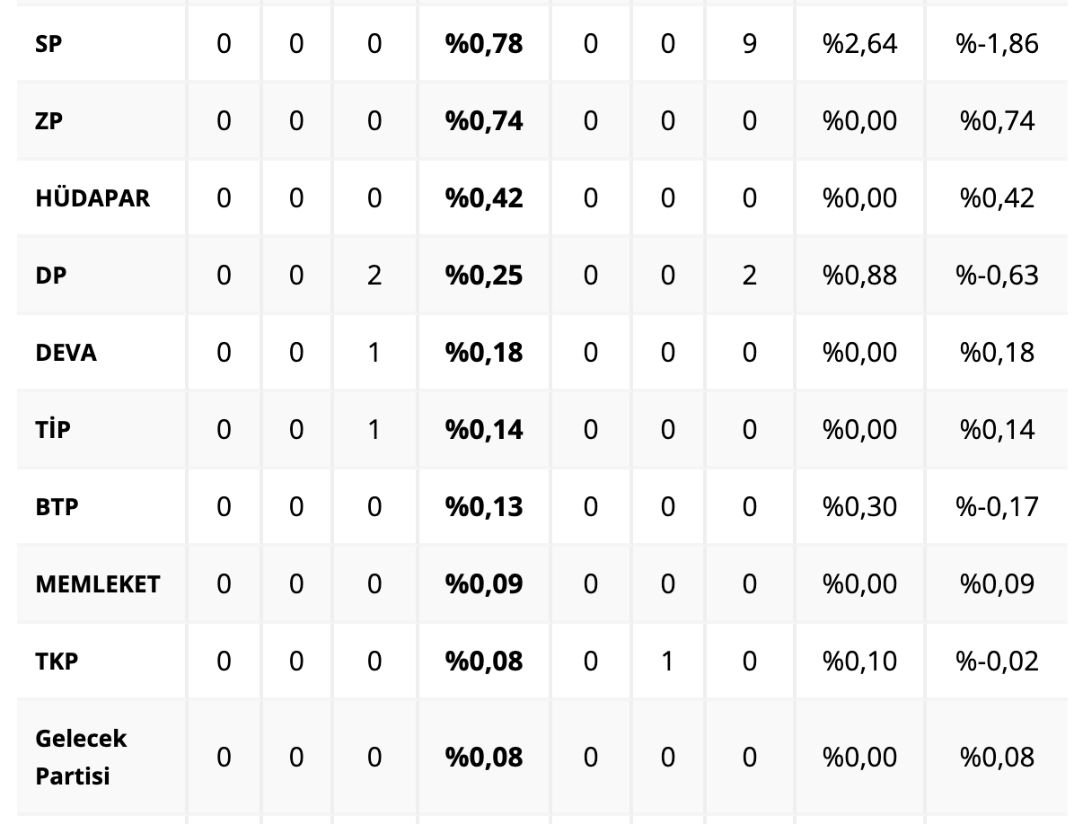 Altılı masadaki bağzı partilerin şuan için aldıkları oy oranı: Saadet: 0,76 DP: 0,25 DEVA: 0,18 Gelecek: 0,08 Masa neden kurulmuş çok açık.