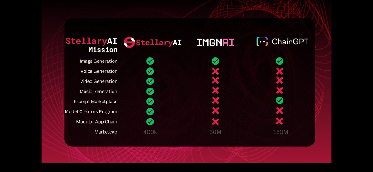 weesdebescheed's tweet photo. @1MillSaviour $stelai

@StellaryAI 

All in one aggregator for ai generation. 
This will explode violently soon imo, totally underrated.

Check it out:)

#eth
#ai https://t.co/kMDbnmB56m