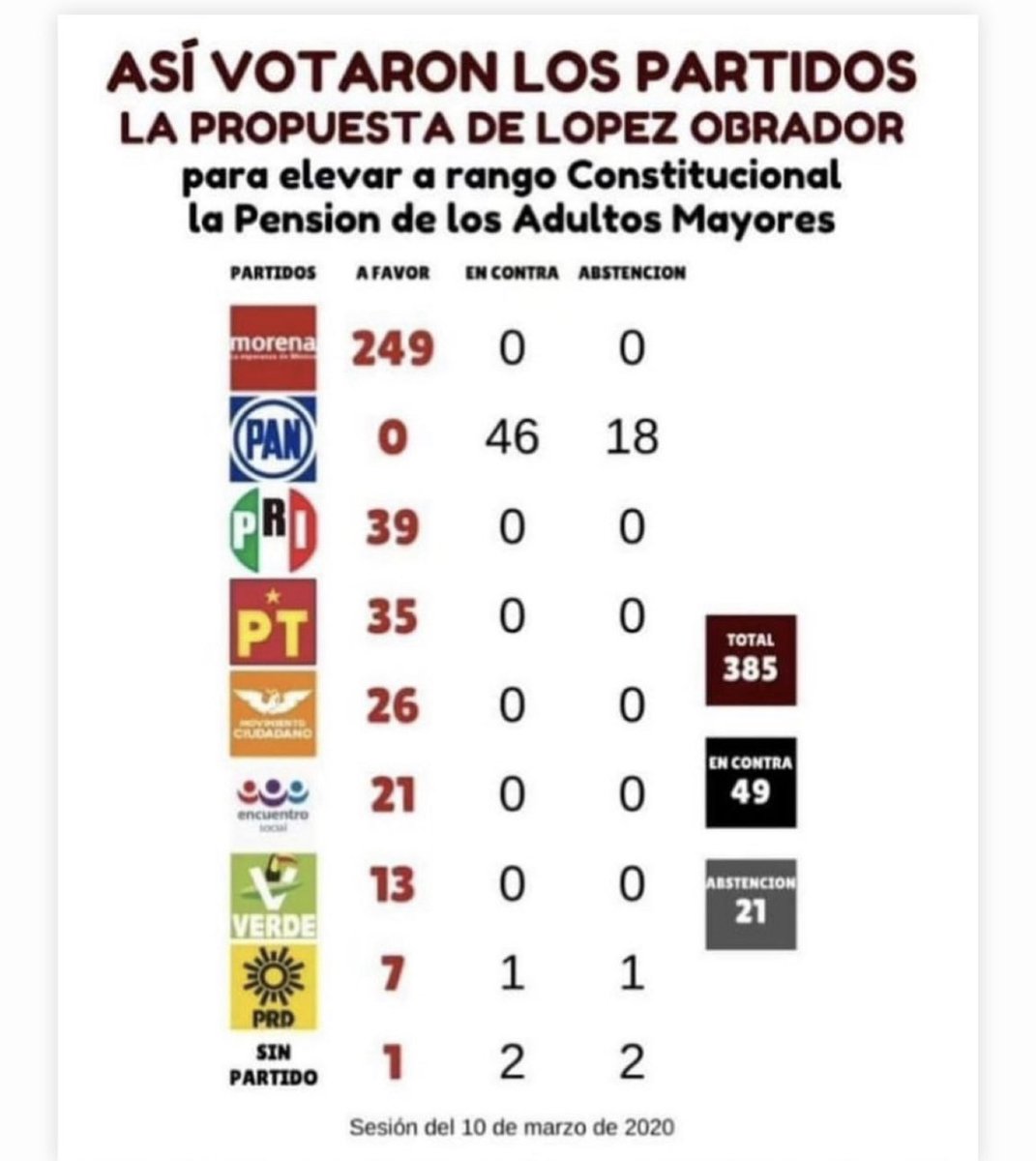 El PAN votó en contra de los programas sociales y vota en contra cada año, al discutir el Presupuesto de Egresos de la Federación que dota los recursos para que sean una realidad.

No quieren asumir la responsabilidad de sus votos en contra de la política de redistribución.

Por