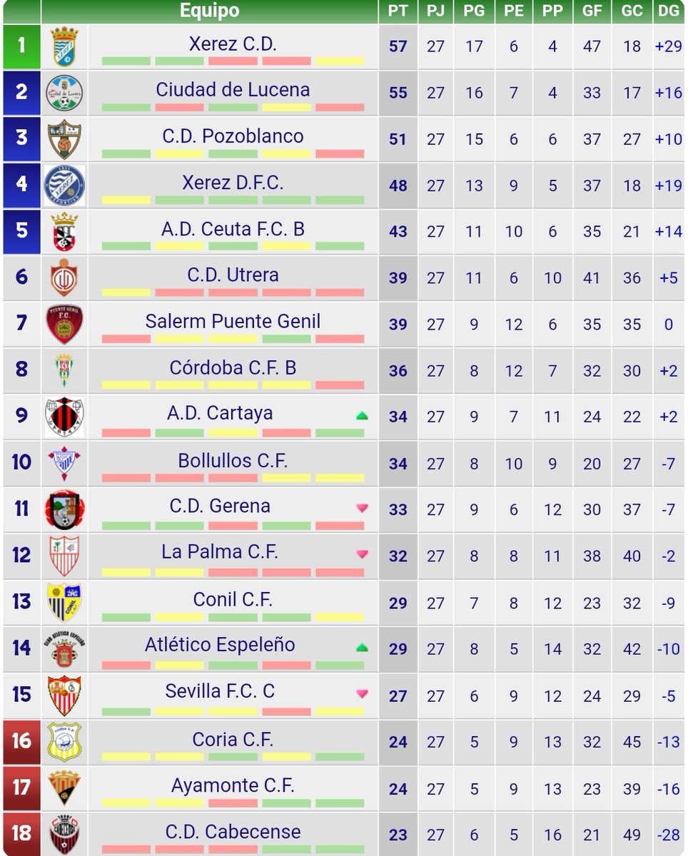 CLASIFICACIÓN J27

🏆 <a href="/XerezCD_OFICIAL/">Xerez Club Deportivo</a> 

🟢 <a href="/ciudaddelucena/">C.D Ciudad de Lucena</a> <a href="/C_DPozoblanco/">CD Pozoblanco</a> <a href="/XerezDFC/">XEREZ DEPORTIVO</a> <a href="/ADCeuta_FC/">AD CEUTA FC</a> 

🔴 <a href="/Coria_CF/">Coria CF</a> <a href="/ayamonte_cf/">AYAMONTE CF</a> <a href="/cdcabecense1942/">CD Cabecense Oficial</a>