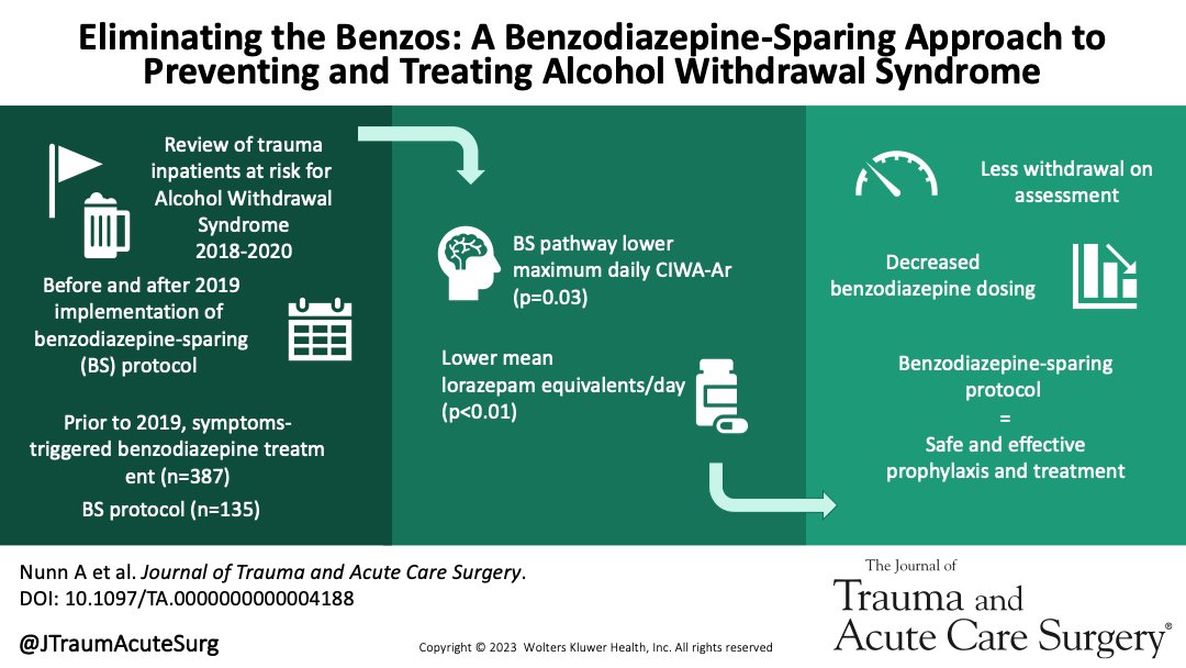 ❇️Best of SCC❇️ Implementation of a benzodiazepine sparing protocol to both prevent & treat alcohol withdrawal syndrome in trauma patients is safe, reduces withdrawal & decreases the need for benzodiazepines @AtriumHealth @WakeACS @nunndre @MAMcCullough journals.lww.com/jtrauma/fullte…