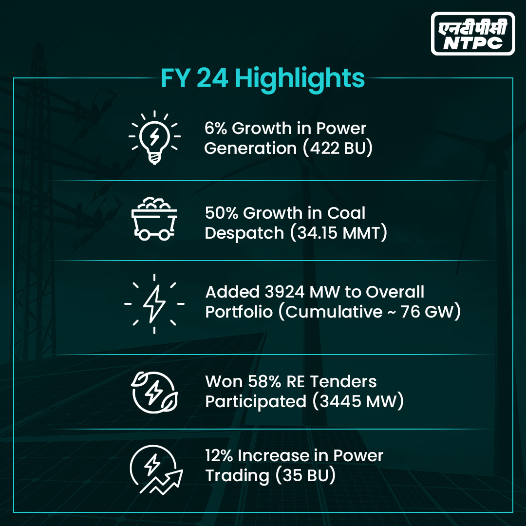 NTPC delivers electrifying performance in FY 2023- 24.

#Growth #Power #EnergySecurity #EnergyForAll #PoweringProgressResponsibly

@MinOfPower @OfficeOfRKSingh @PIBIndia @CMDNTPC
