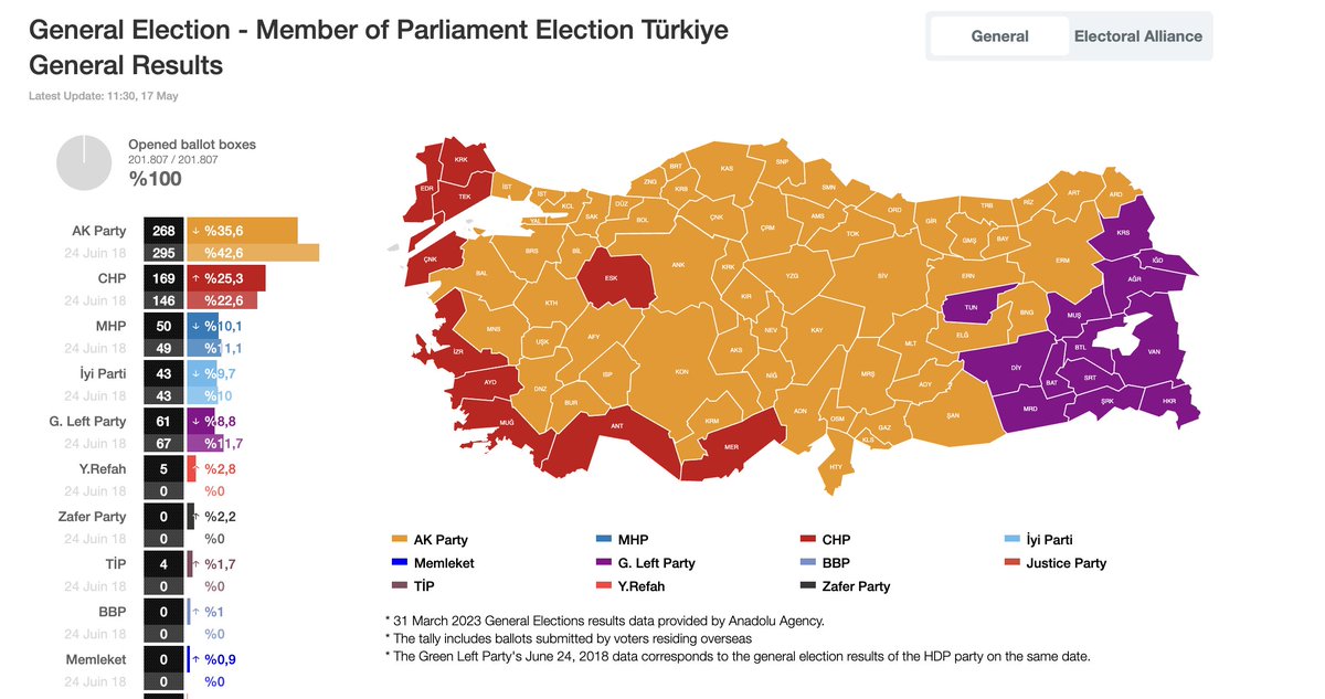 pepijnnagtzaam's tweet photo. Wat een avond voor oppositiepartij CHP in Turkije. Wint fors op veel plekken. Met 50% van de stembussen geopend stevig aan de leiding in de grootste steden van het land. En vergelijk deze (voorlopige) uitslagenkaart eens met parlementsverkiezingen of presidentskaart 14 mei 2023. https://t.co/YxgAaixgbz