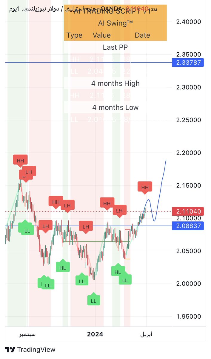 Q8FOREX6's tweet photo. GBPNZD تكوين نموذج انعكاسي شرائي واختراق السعر 2.08800 وتكوين قمة صاعدة ننتظر التصحيح وتكوين قاع صاعد https://t.co/JtuErHLvY3