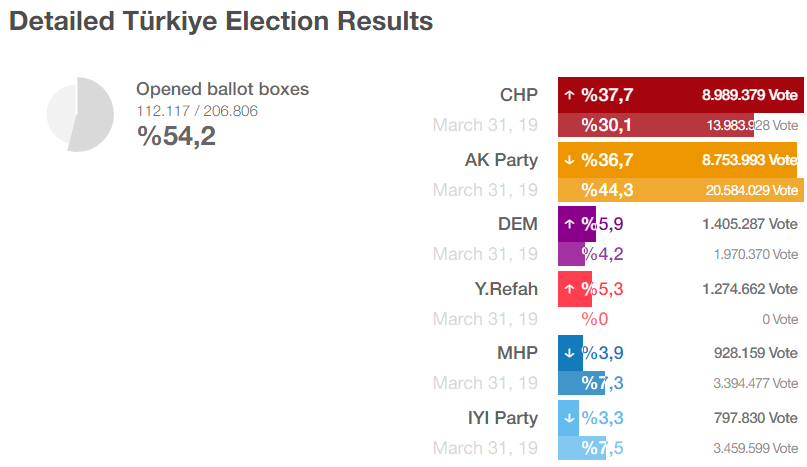 timurkuran's tweet photo. A political earthquake is under way in Turkey. With 54% counted in local elections, Erdoğan’s party AKP is going down to national defeat for the first time ever. If results hold, his legitimacy will suffer. The future of AKP will be in doubt. (CHP: secular center-left) https://t.co/YWkF47RaZD