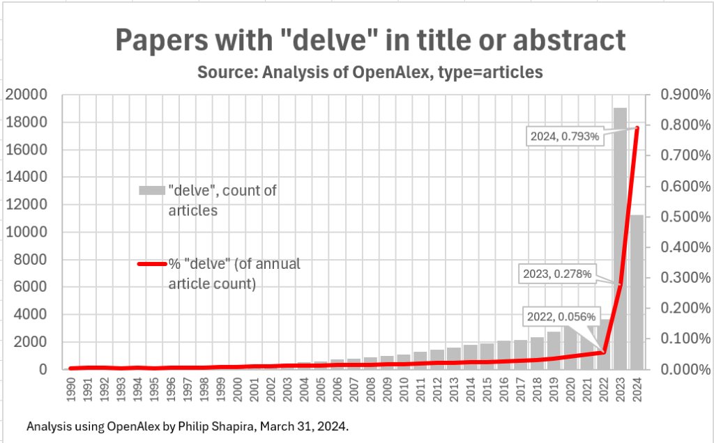 It turns out that ChatGPT tends to overuse certain words and phrases, including “delve”. Inspired by a tweet from @JeremyNguyenPhD who reports growth of 'delve' since 2023 in PubMed, I looked at mentions of 'delve' in OpenAlex. The trend is the same! See pshapira.net/2024/03/31/del…