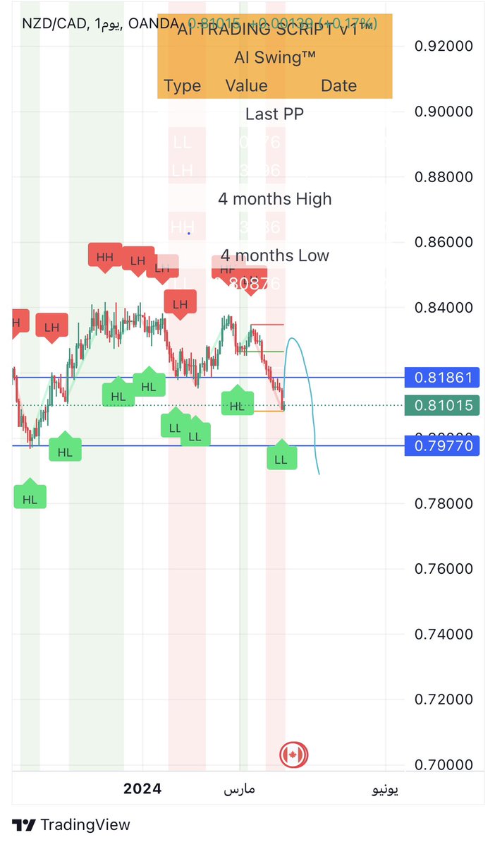 Q8FOREX6's tweet image. NZDCAD تكوين نموذج انعكاسي بيعي وتكوين قاع هابط ننتظر التصحيح وتكوين قمة هابطة