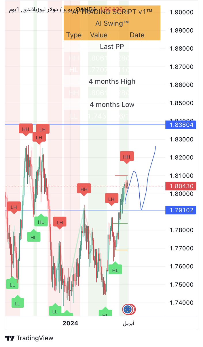 Q8FOREX6's tweet photo. EURNZD تكون نموذج انعكاسي شرائي باختراق السعر 1.79100 وتكوين قمة اعلى من السابقة عند سعر 1.80400ننتظر تكوين قاع صاعد https://t.co/oFXqQHCleA