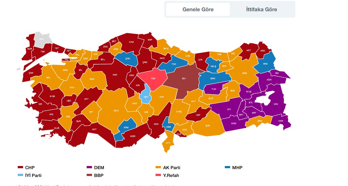 ANKA verilerine göre Türkiye genelinde il bazında son durum:

• CHP: 38
• AK Parti: 22
• DEM Parti: 10
• MHP: 7
• Yeniden Refah Partisi: 1
•  İYİ Parti: 2
#Emile