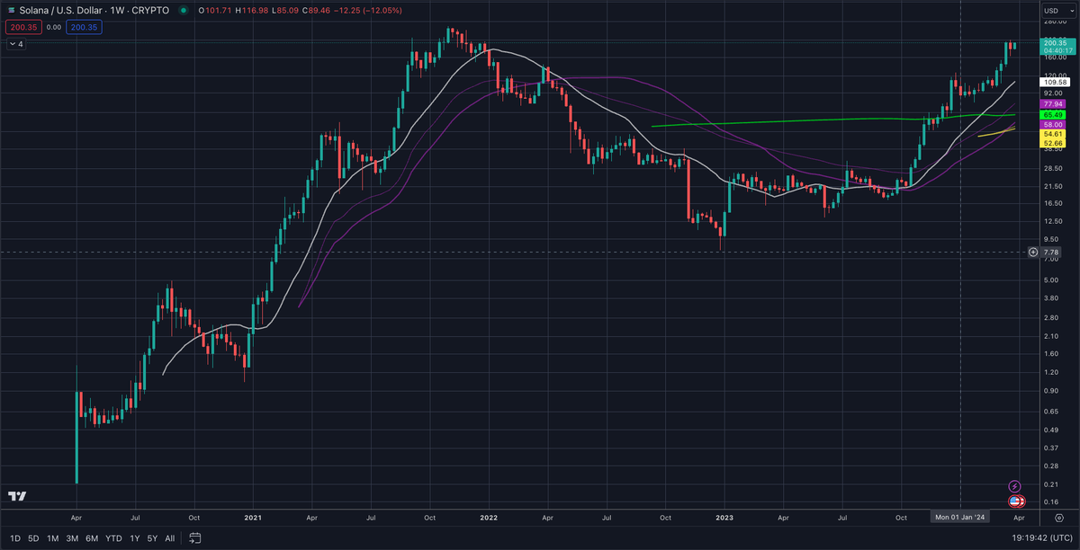 $SOL looks hungry for ATH to me