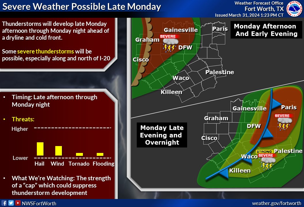 Thunderstorm chances return Monday afternoon through Monday night, a few of which may be severe. Remember to have a means of keeping up with severe weather warnings & forecasts for your area (smart phone, weather radio, tv, radio, computer, etc.)#texomawx #dfwwx #ctxwx
