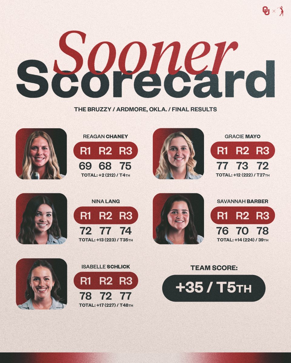 Top-5 Finish ✔

#BoomerSooner ☝