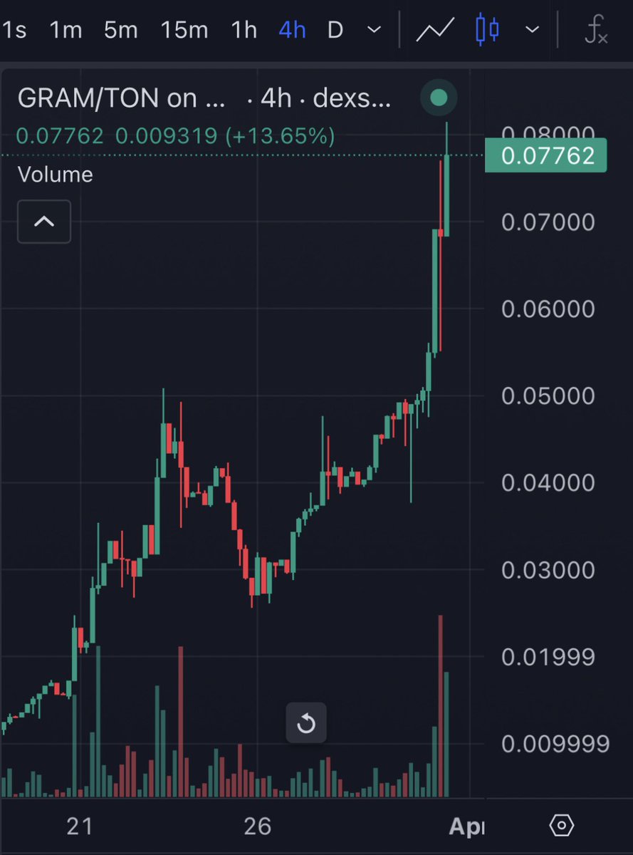 travladd's tweet photo. Well then guys! Did you buy a bag of @gramcoinorg?

$GRAM broke $0,07 and looks like it’s heading to $0,1

$GRAM is listed on a CEX tomorrow and is the first PoW token in the TON ecosystem with FIRST place in terms of holder growth rate among ALL PROJECTS in the TON Blockchain ecosystem.