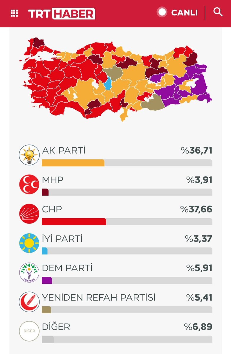 In der #Türkei deutet sich bei den #Kommunalwahlen eine #Zeitenwende an: Nach Auszählung von mehr als 50% der Stimmen liegt die oppositionelle #CHP landesweit vor #Erdogan|s #AKP, in den kurdischen Gebieten die #DemParti. Wurde auch Zeit. #TurkeyElections