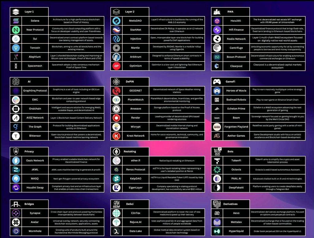 Vestiiofficial's tweet photo. List of 100 potential unicorns for upcoming altseason 2024:

L1: $SOL, $AVAX,  $NEAR, $FTM, $SUI, $TON, $ALPH, $SMH, $KAS
L2: $ARB, $OP, $INJ, $STRK, $METIS
RWA: $PROPC, #HIFI, $PRO, $RIO, #PROPS, #CPOOL, $CFG, $TRADE, $IXS, #BOSON #UCC #META365
AI: $GLQ, #EMC, #IO, #OCEAN, #AIT, $ENQAI, $TAO, $ORAI, $AIOZ, #GRT
DePIN: #HONEY, #GEOD, #PLANETS, #FRY, $GRASS, #KREST, $WNT, $RWN, $OBOT, $RNDR, $AR
Memecoins: $BALLZ, $PONKE, $BTC, $BRETT
GameFi: $MAVIA, $METAL, #GHX, $PRIME, #BEAM, #FP, #AEG
Privacy: #ZEPH, #ROSE, $ZKML, #MASQ, #LOCK
Restaking: #ETHFI, #KEP, $EIGEN
Derivatives: $AEVO, #HPRL, #MTLX
LSDfi: $PENDLE, #LBR, #FXS
BTCfi: $MUBI, #STX, #MAP
Bots: $BANANA, $FAKEAI, #PAAL, $VIA, $TOKEN
Bridges: $RUNE, #JUMR,  #SOCKET, $W, #AXL, #SYN
DeSci: #LAKE, #GROW, #GENE, #TRAC, #RJV, #CTI

Projects are sorted by the most popular narratives. 

Many present new, highly anticipated technology or idea that sets them apart from competitors.