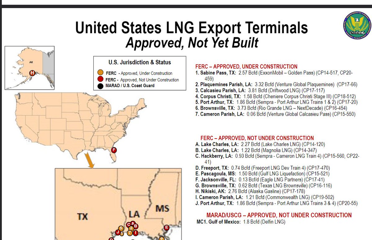 Innovate_power's tweet photo. $UNG exports will continue to rise as 8 terminals are under construction which will join the existing 7. https://t.co/VMmE7FpmlE $boil $kold $ng_f https://t.co/5UoLuifdfi