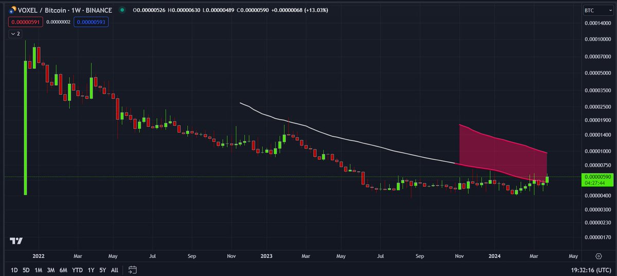 $voxel / #btc
If you've been around for a while - might have you noticed that by using this MA fields I also track $btc pairs.

#voxel below.
Sup?
Thing is, it's not even contracted red yet, let alone green - and it's WEEKLY.

Enjoy the ride!
$slp $ilv $ygg $loka $ace $pixel etc