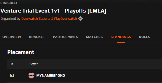 Félicitations à moi-même pour ma victoire éclatante au tournoi FaceIt ! 🏆 En tant que champion du tournoi Venture 1v1, je suis désormais officiellement le meilleur Venture d'Europe ! 🎮💪 #Overwatch #Champion #Venture