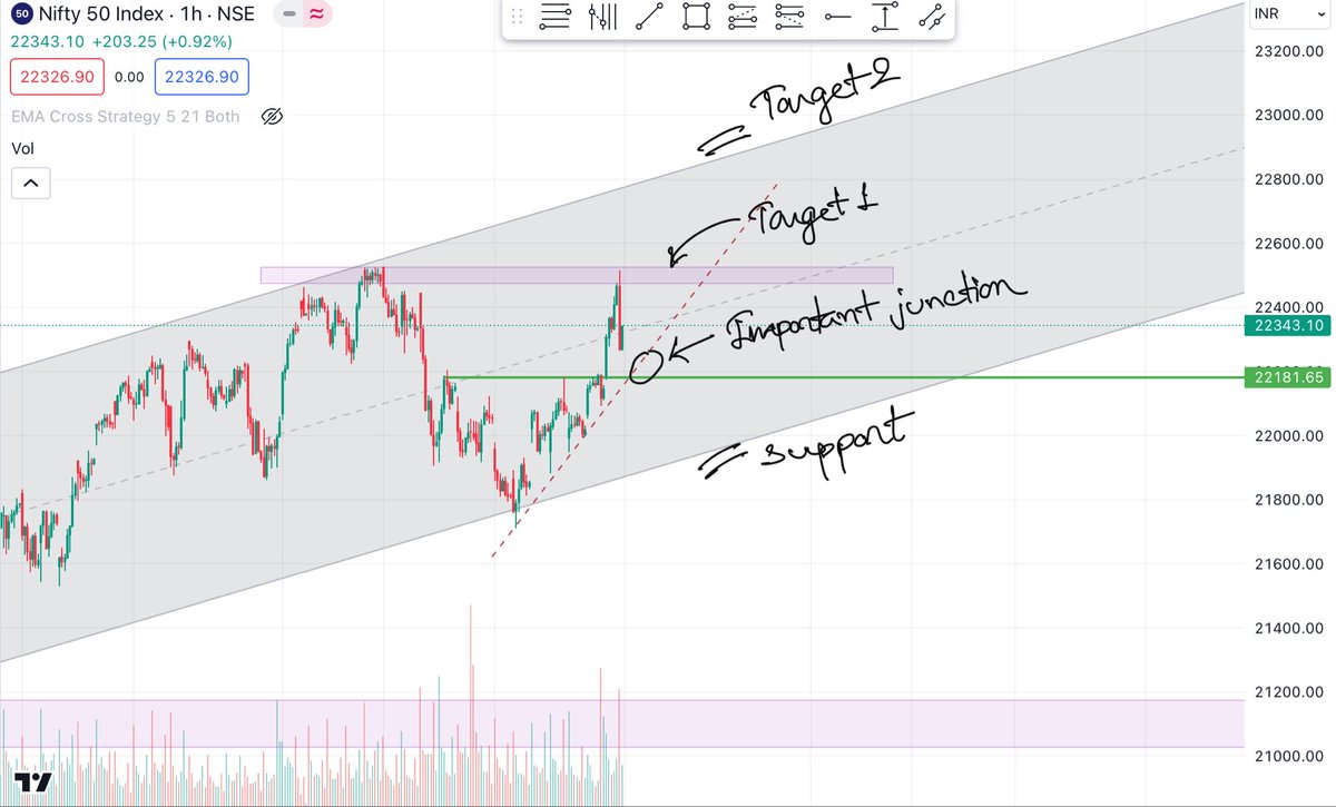 ArnabOnixMitra's tweet image. #keep_it_simple chart analysis ep-1
Nifty analysis for 1-04-2024
more info in the image description