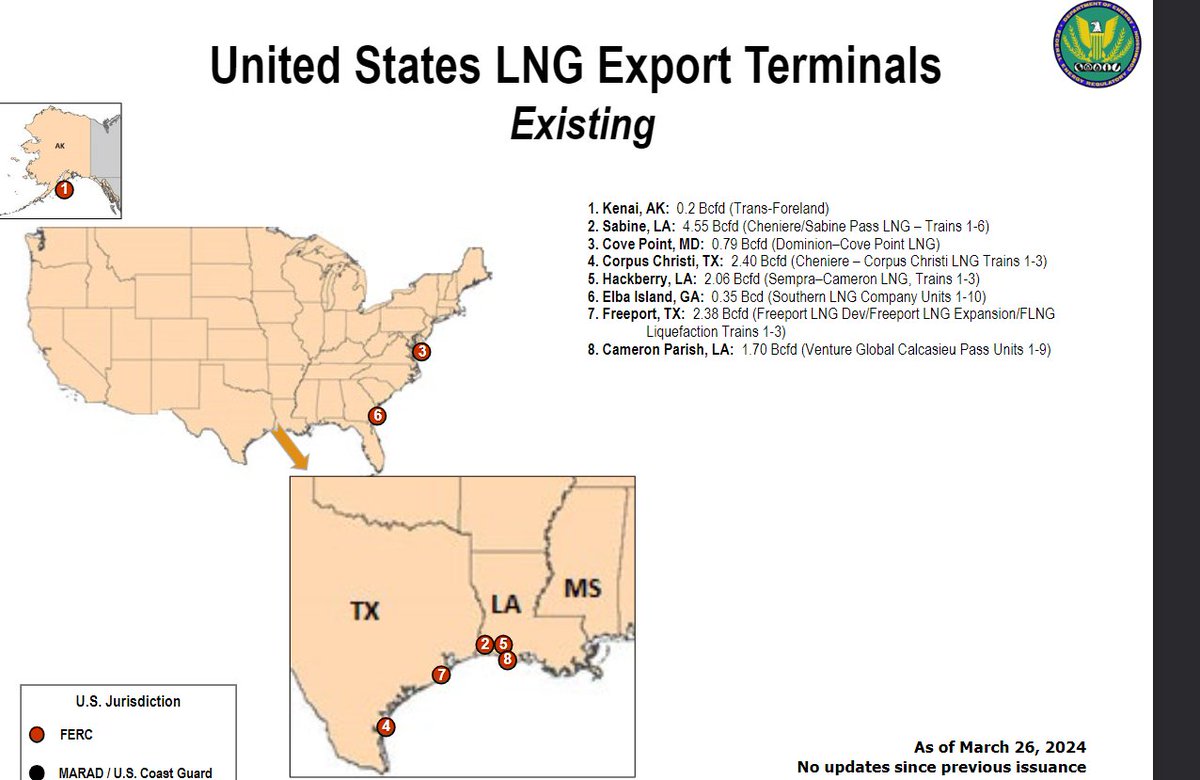 Innovate_power's tweet photo. $UNG exports will continue to rise as 8 terminals are under construction which will join the existing 7. https://t.co/VMmE7FpmlE $boil $kold $ng_f https://t.co/5UoLuifdfi