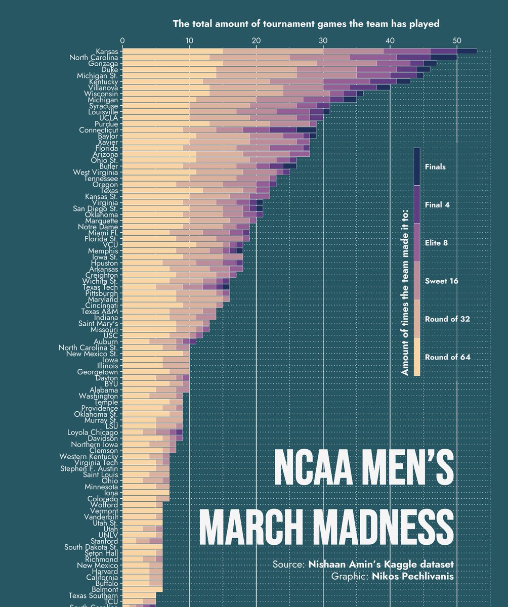 Below is my contribution for this week's #TidyTuesday challenge on NCAA Men's March Madness. R code: github.com/npechl/TidyTue… edit: You can find the whole graph here: github.com/npechl/TidyTue…, below is a trimmed version of the graph. #rstats #dataviz