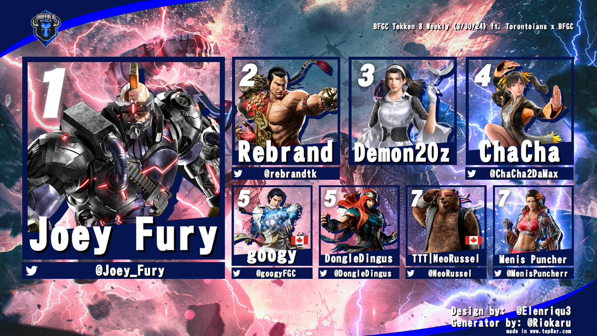 BuffaloFGC's tweet photo. Results for BFGC #Tekken8 weeklies #7, shot outs to @TorontoTopTiers @NeoRussell  for bringing some Toronto players down to compete, shame they came up just short 🤏 even at lil ole Buffalo weeklies 😬🦬 🦬 🦬

🥇 @Joey_Fury 
🥈 @rebrandtk 
🥉 @Demon_20z https://t.co/4JNG7s6KVx