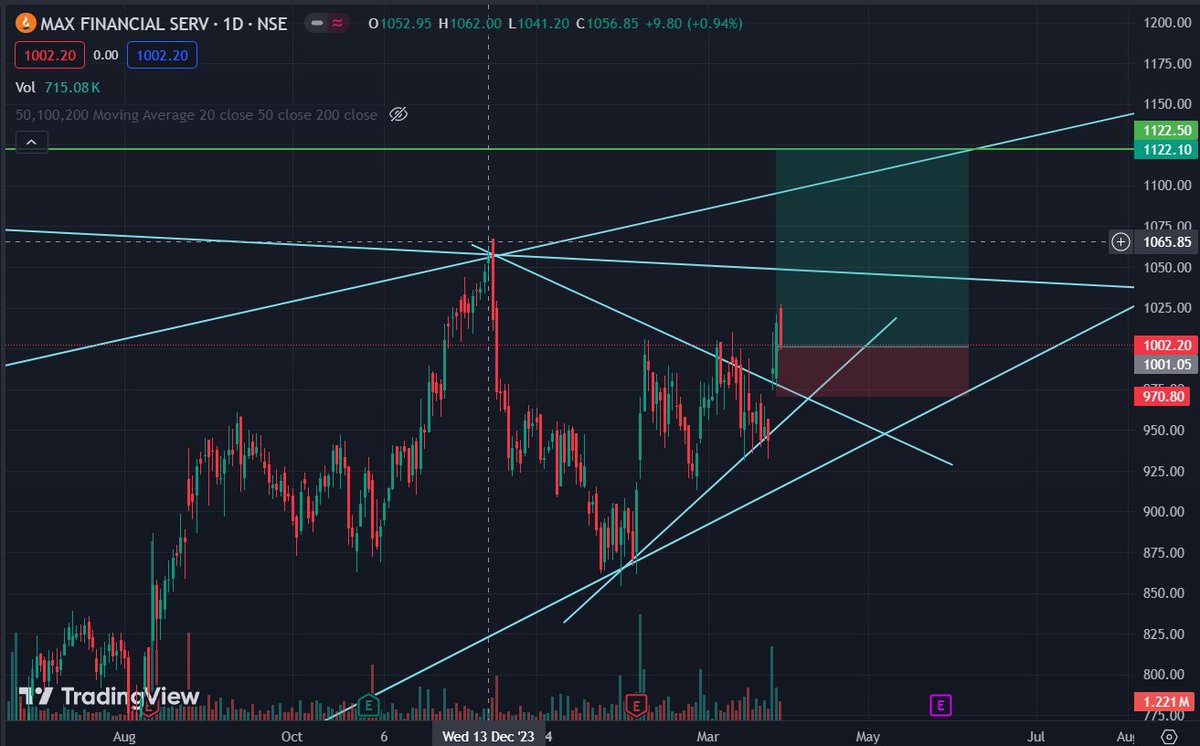SwingTrader90's tweet photo. Swing Stock for 1/Apr/24
1. Map My India @ 1,863 Rs  T1: 2,223 Rs
2. Max Financial Service @ 1002 Rs T1: 1,122 Rs

👉Follow karo ore swing trades jana ka lia.  Join the Telegram:   https://t.co/PeUf85pa4p

#mapmyindia #ceinfosystem #hospitalstock #maxfinancialstock #pharmastock https://t.co/14jaVyc79m