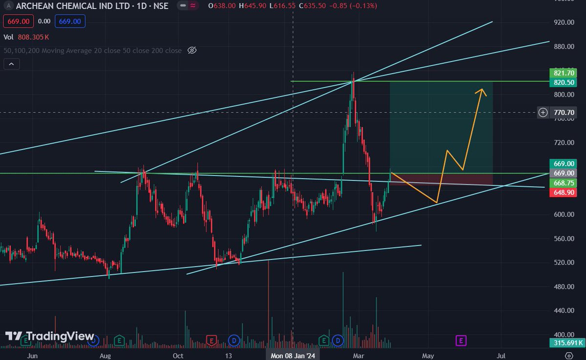 stocktrader08's tweet photo. Swing Stock for 1/Apr/24
1. Archean Chemicals @ 668 Rs T1: 820 Rs
2. GR Infra @ 1,308 Rs T1: 1,570 Rs

👉Follow karo ore swing trades jana ka lia. Join the Telegram:  https://t.co/KXX6OS6Lyk

#chemicalstock #chemicalsector #archeanchemicals #tatachemical #aclstock #grinfrastock https://t.co/kKVAbnaNr1