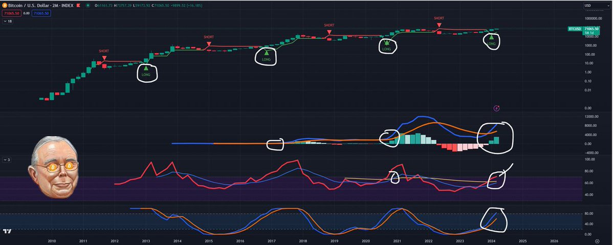bitcoinmunger's tweet photo. #Bitcoin Hodlers should be chilling right now.

The 2-month chart is extremely constructive and suggests we are only at the beginning of this bull run. 

- SuperTrend: Long Signal
- MACD: Bullish cross and accelerating
- RSI: About to cross bullishly and at 70 (past runs topped out in the 90s)
- Stoch RSI: Accelerating 

I believe all those telling you that we are topping soon, will have much less wealth denominated in Bitcoin. Tick tock!