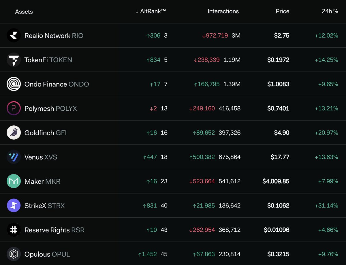 LunarCrush's tweet image. ✨Top cryptocurrencies focused on real-world assets with leading combined social and market activity.

Realio Network $RIO
TokenFi $TOKEN
Ondo Finance $INDO
Polymesh $POLYX
Goldfinch $GFI
Venus $XVS
Maker $MKR
StrikeX $STRX
Reserve Rights $RSR
Opulous $OPUL

View the data at…