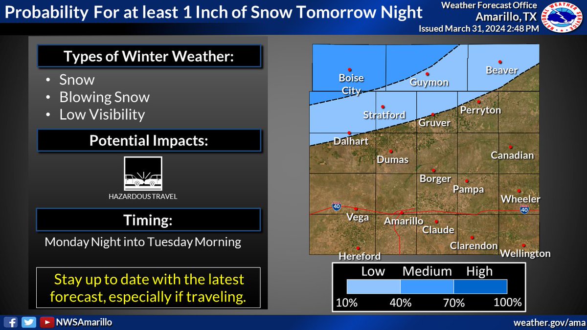 NWSAmarillo's tweet image. Possible snow Monday night into early Tuesday. There's increasing chance for about a 9 to 12 hour period late Monday night into mid Tuesday morning for snow. We'll keep an eye on this as the probabilities could expand further south. #phwx #txwx #okwx