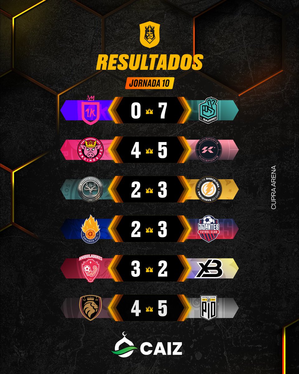 KingsLeague's tweet photo. Los resultados de la Jornada 10.

#KingsLeague #InfoJobs https://t.co/M5aKuWHAsD