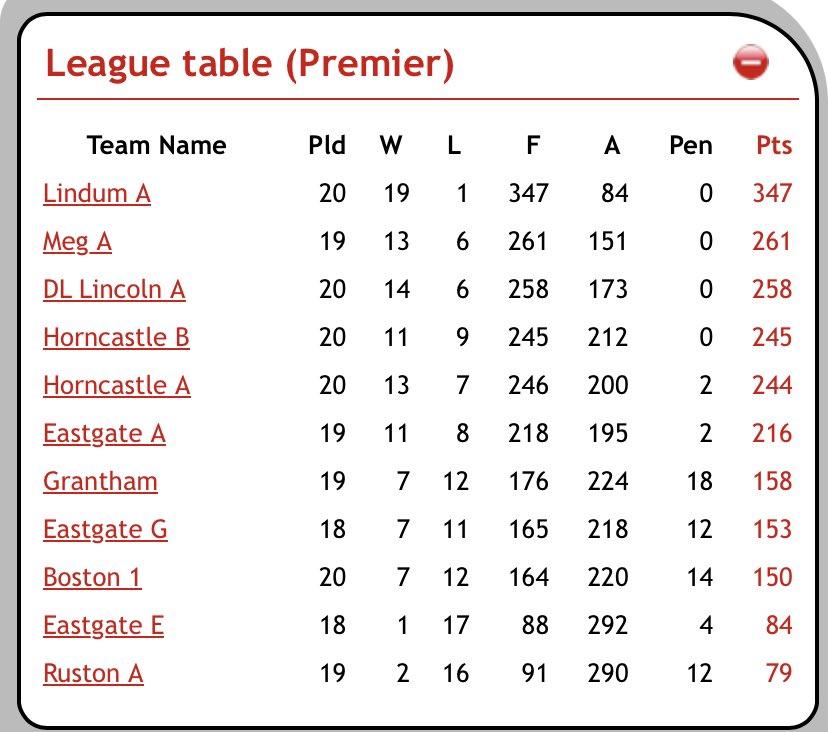 SquashWin's tweet image. Great to be helping as a coach a club succeed