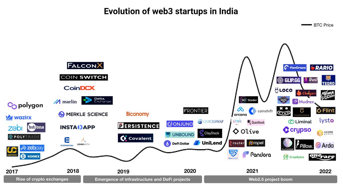 @HackQuest_ @AdiSuyash @Shyaamal1108 @Worldometers @OurWorldInData @EvansDataCorp @DistantJob @github #3: Thriving Web3 Startup Ecosystem & Engineering-focused Higher-Ed

Facts: 
- 450 India Web3 startups with $1.3 billion investments  (@nasscom & @EconomicTimes)
- 1000+ India Universities with 159 Institutes of National Importance, and many with tech focus like the IITs, IIITs,